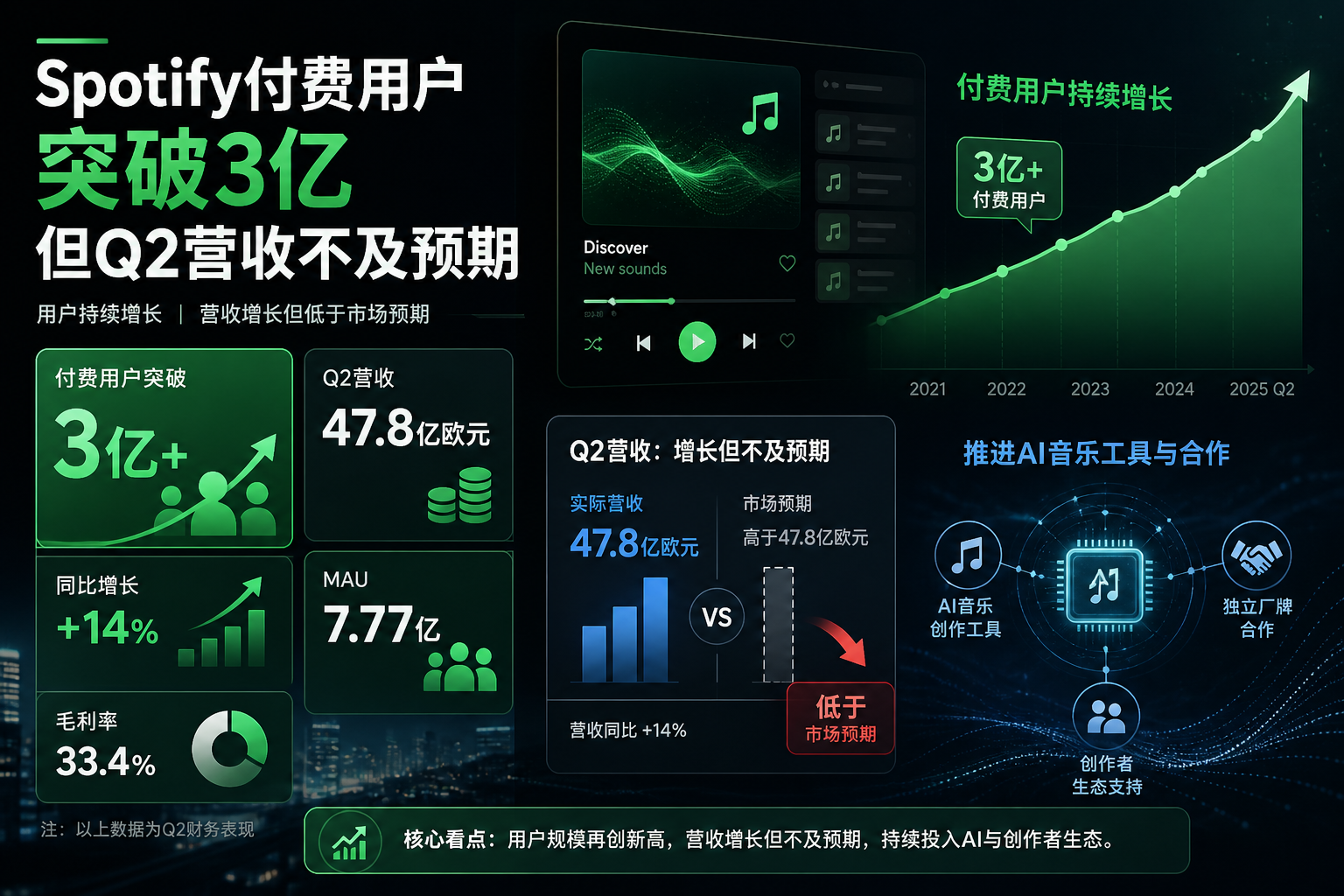 Spotify 付费用户突破 3 亿,Q2 营收不及预期