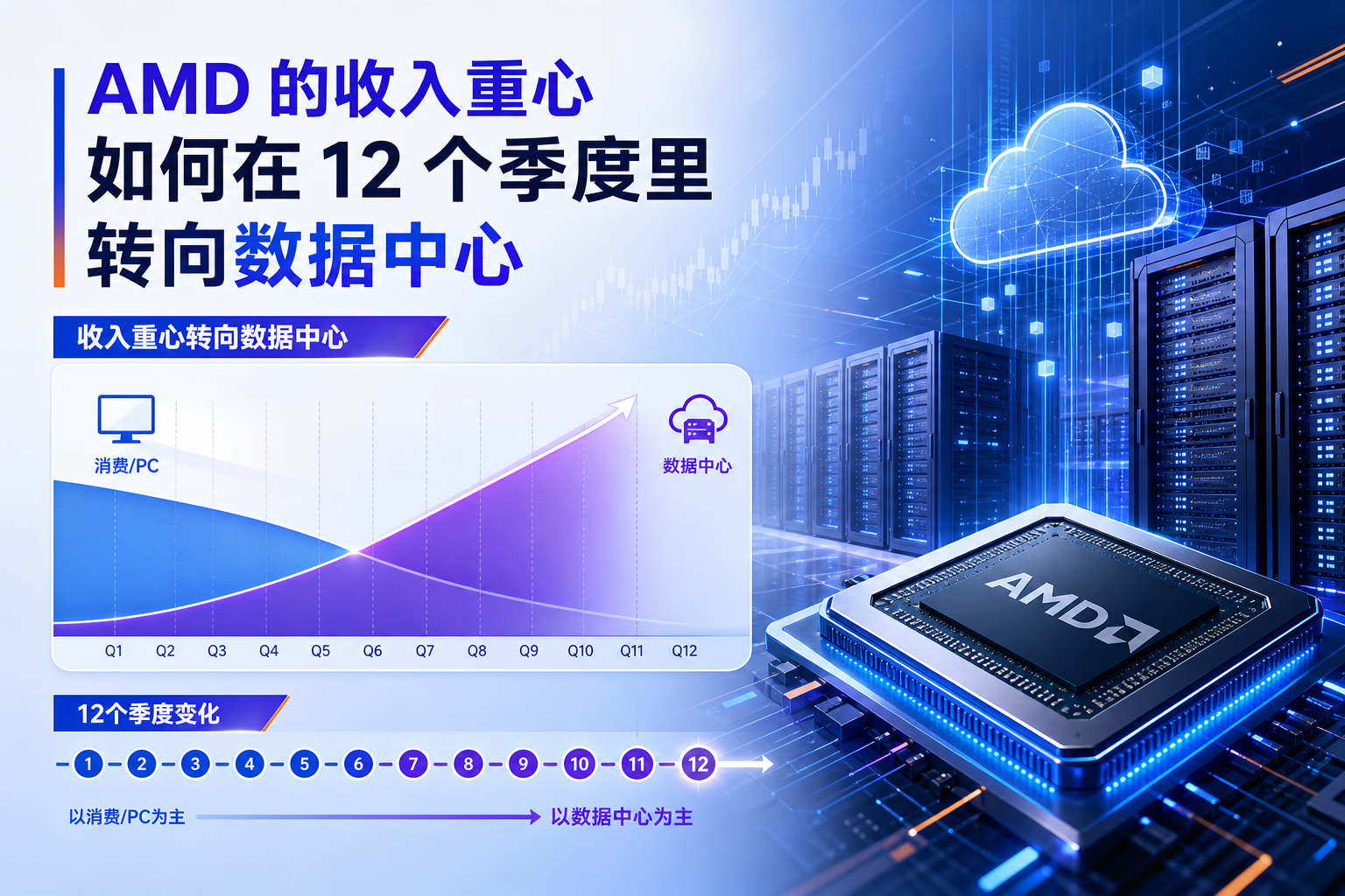 AMD 的收入重心，如何在 12 个季度里转向数据中心