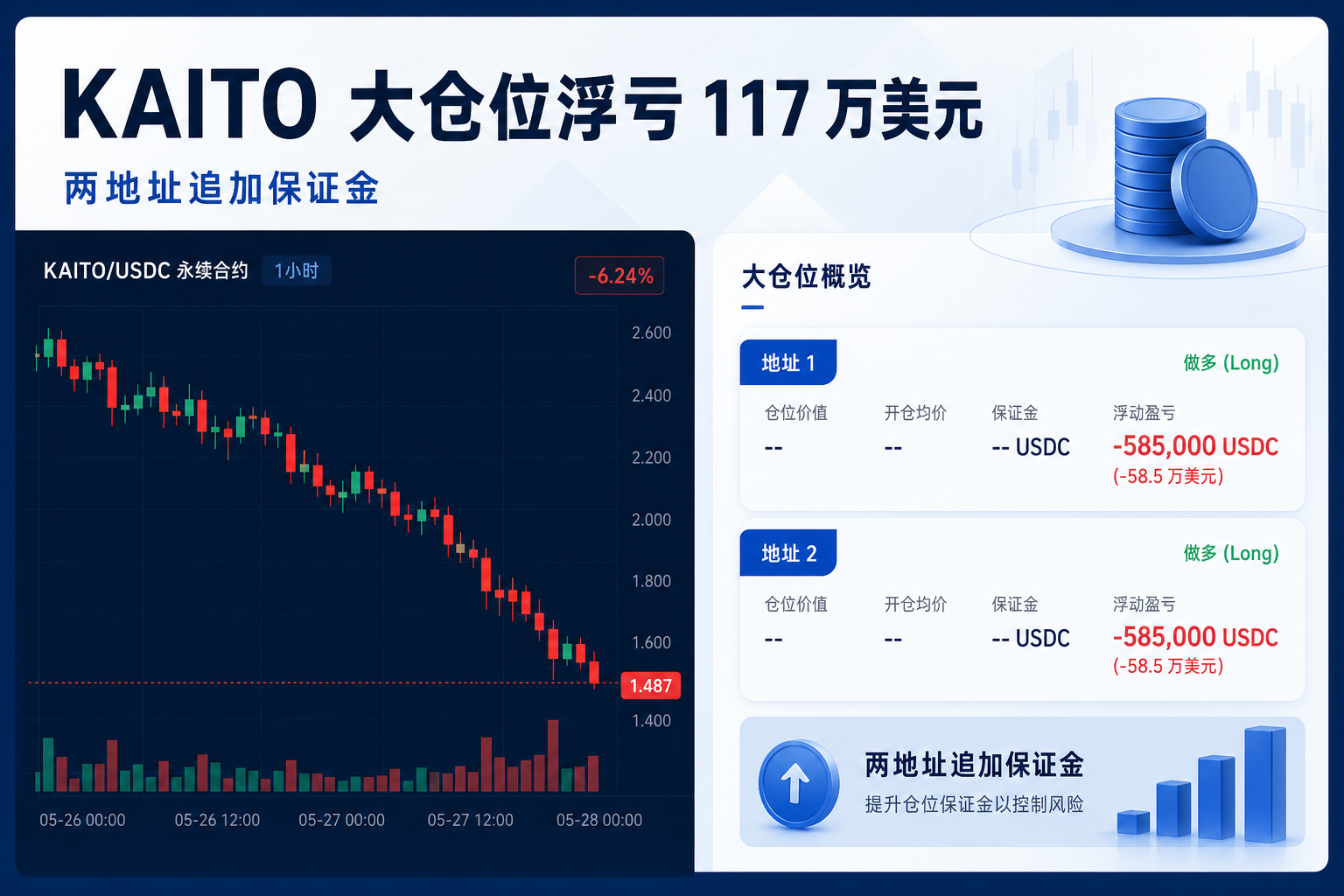Hyperliquid 上 KAITO 最大头寸两地址累计浮亏 117 万美元