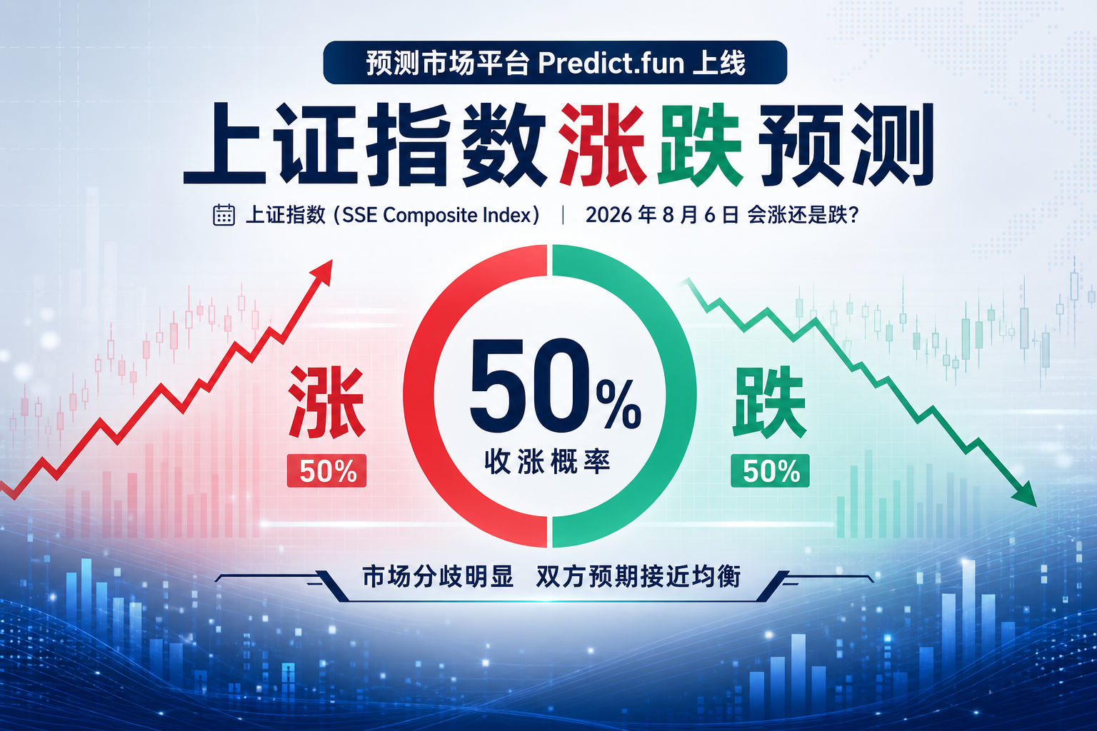 Predict.fun 上线上证指数涨跌预测市场,收涨概率暂报 50%