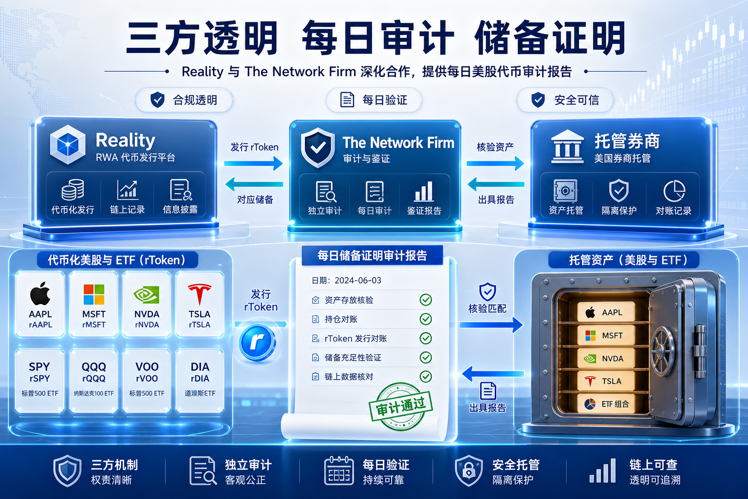Reality 与 The Network Firm 升级合作,拟提供每日美股代币审计报告