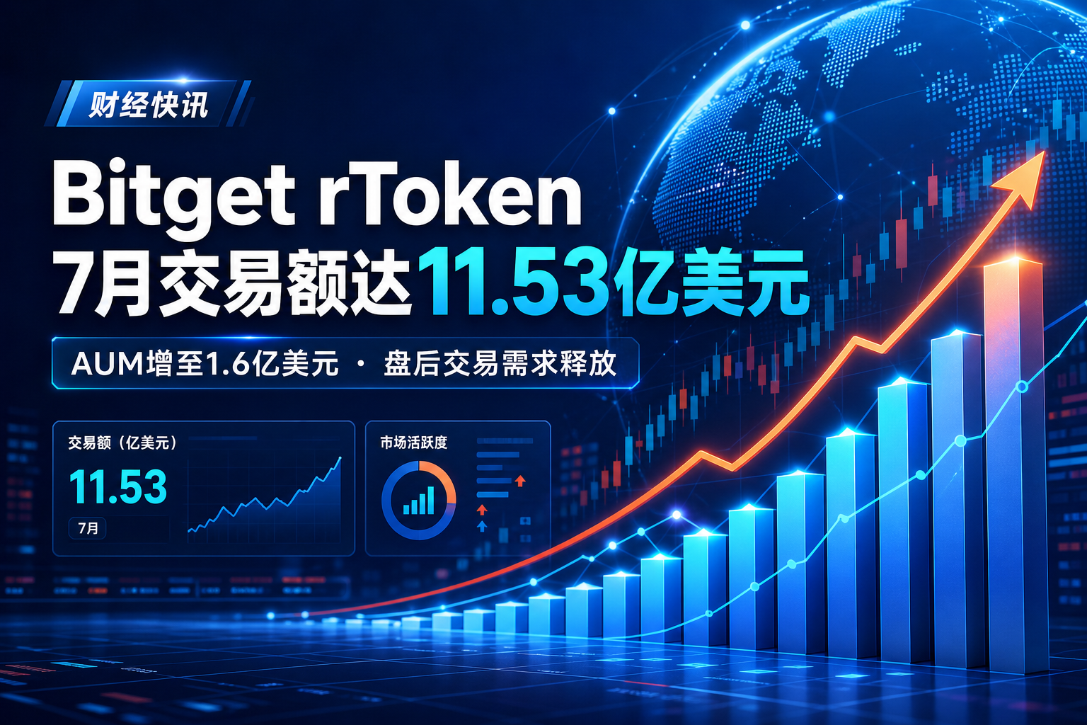 Bitget rToken 7 月交易额达 11.53 亿美元