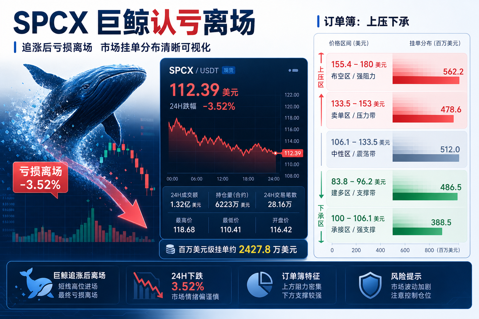 SPCX 追涨巨鲸认亏 70 万美元离场,现存巨鲸挂单约 2400 万美元