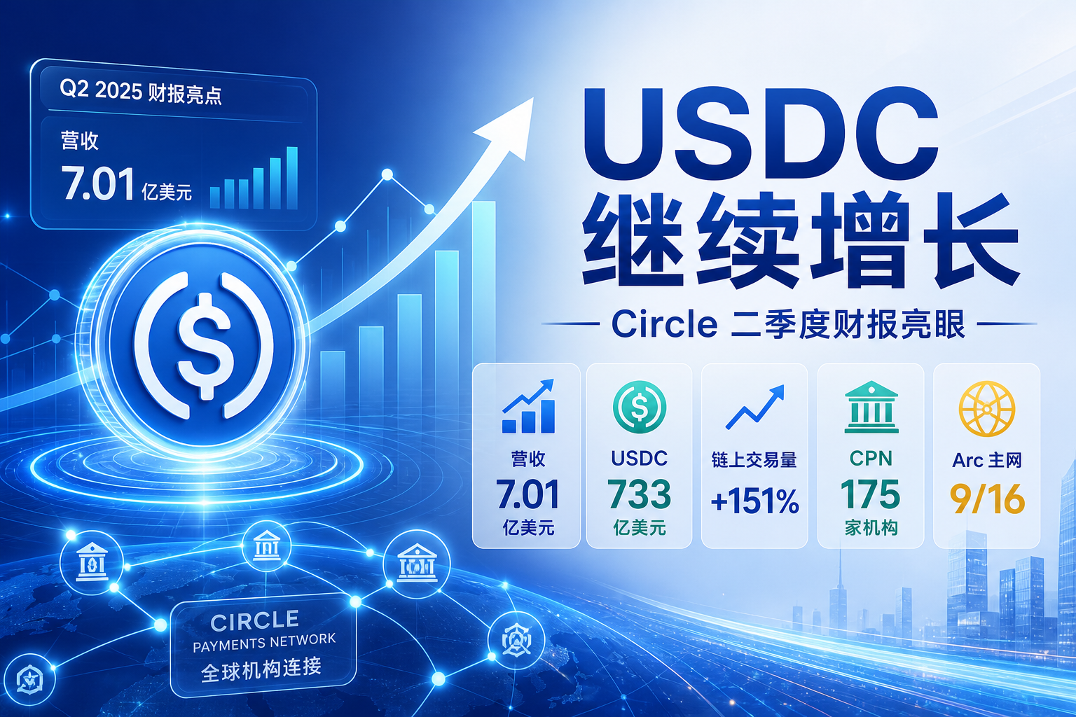 Circle 二季度营收 7.01 亿美元,USDC 流通量同比增长 19% 至 733 亿美元