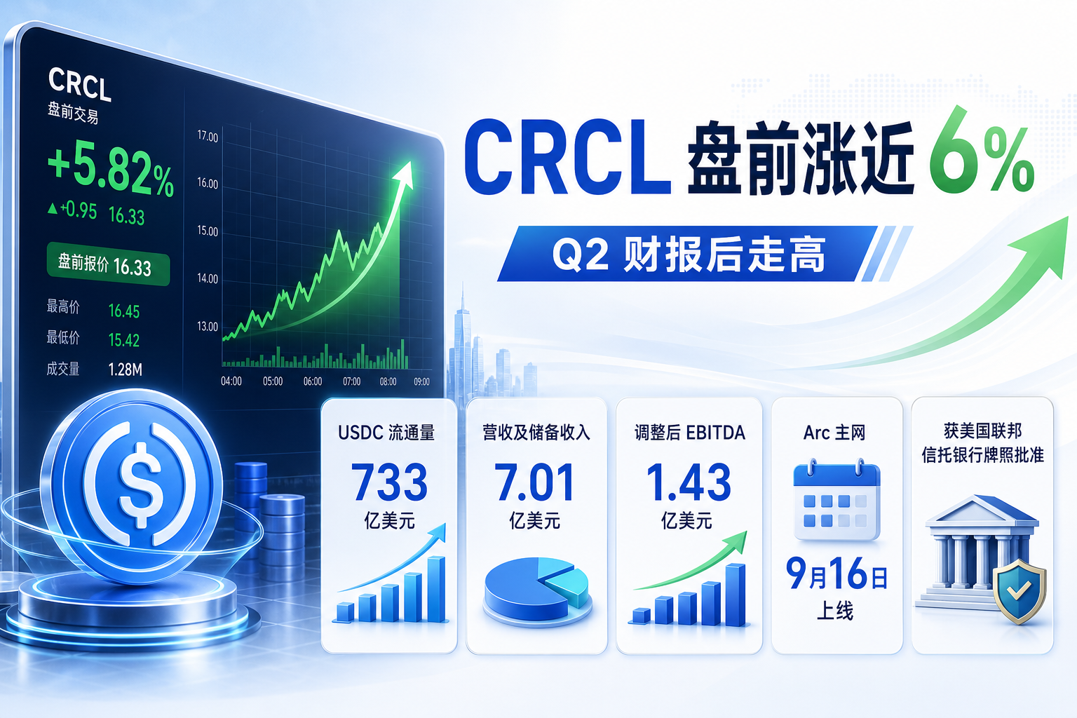 Circle(CRCL)盘前涨近 6%,Q2 财报发布后走高