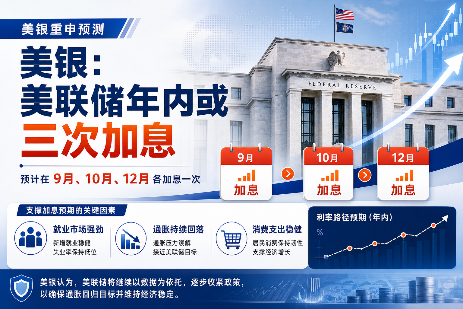 美国银行重申美联储年内三次加息预测