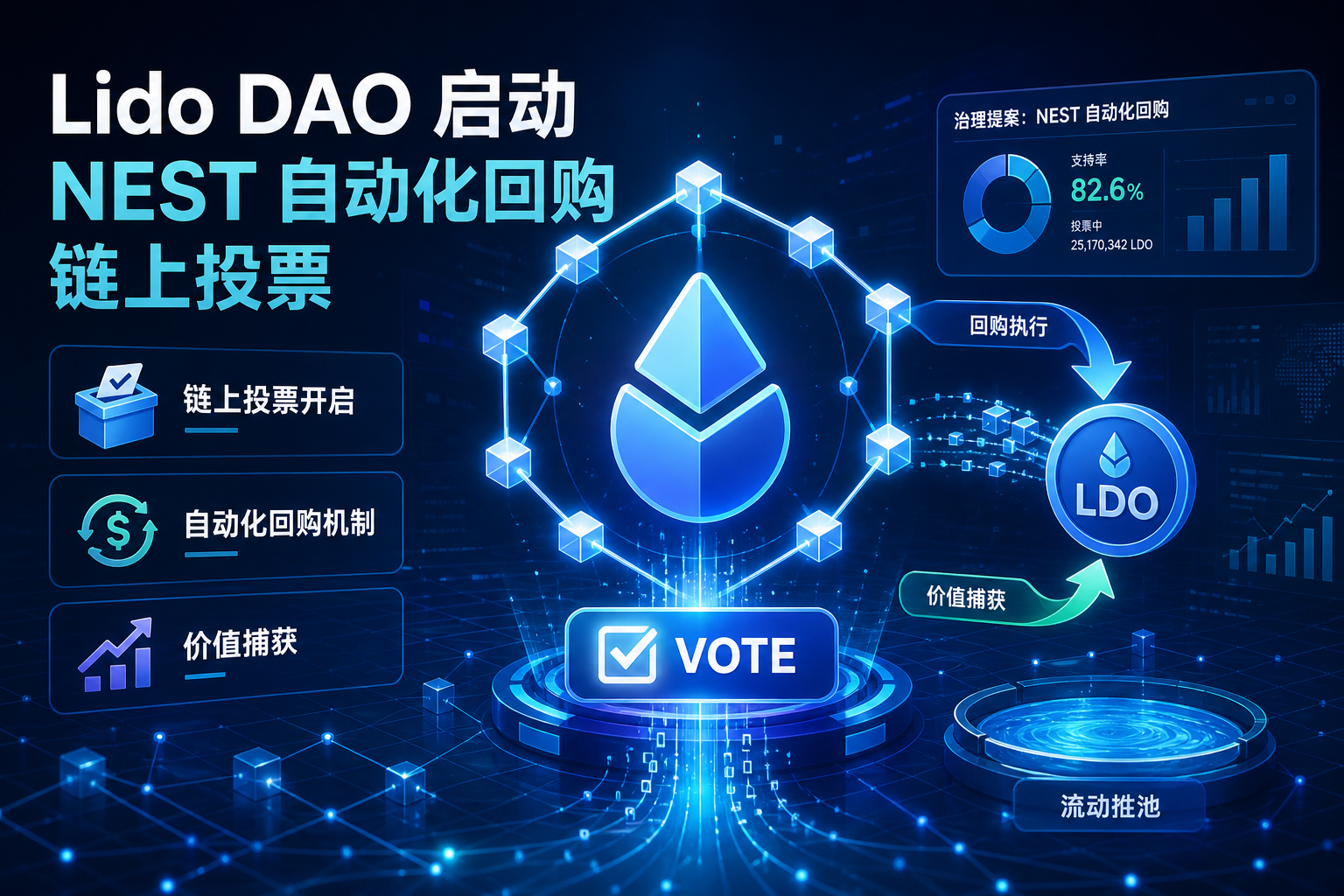 Lido DAO 启动 NEST 自动化回购链上投票