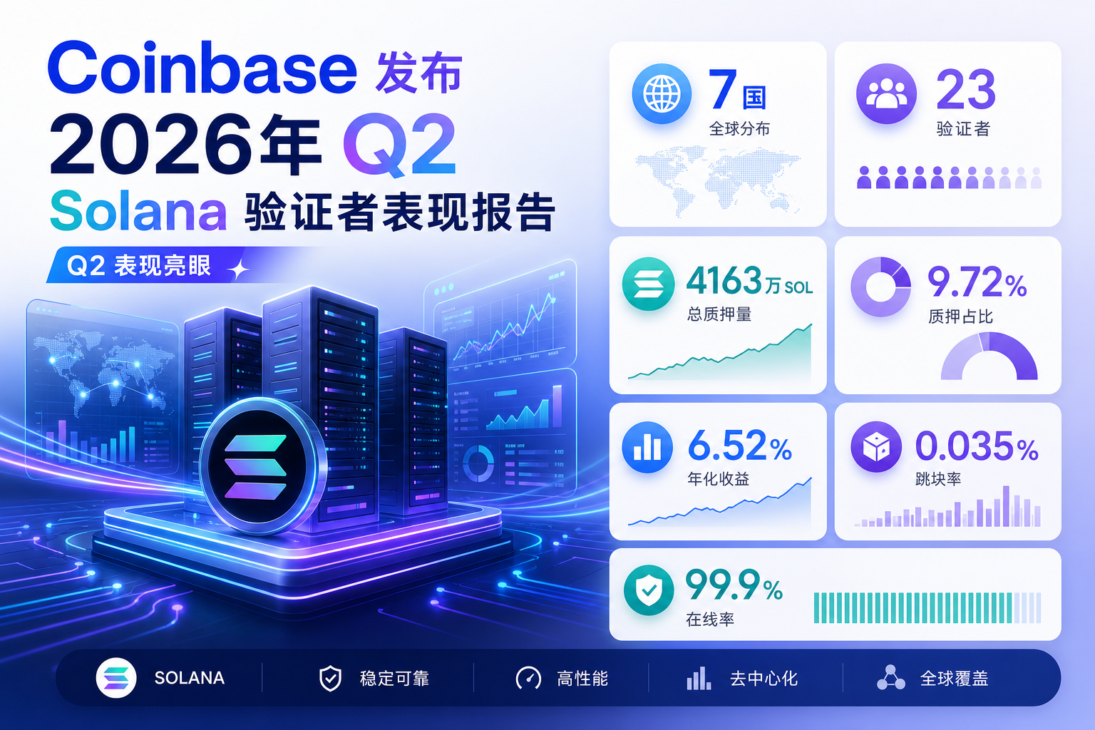 Coinbase 发布 2026 年 Q2 Solana 验证者表现报告