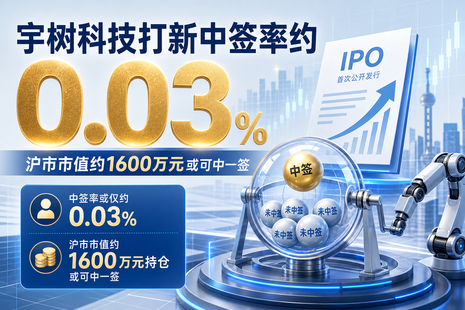 宇树科技网申中签率或仅约 0.03%，持仓超 1600 万元或可中一签
