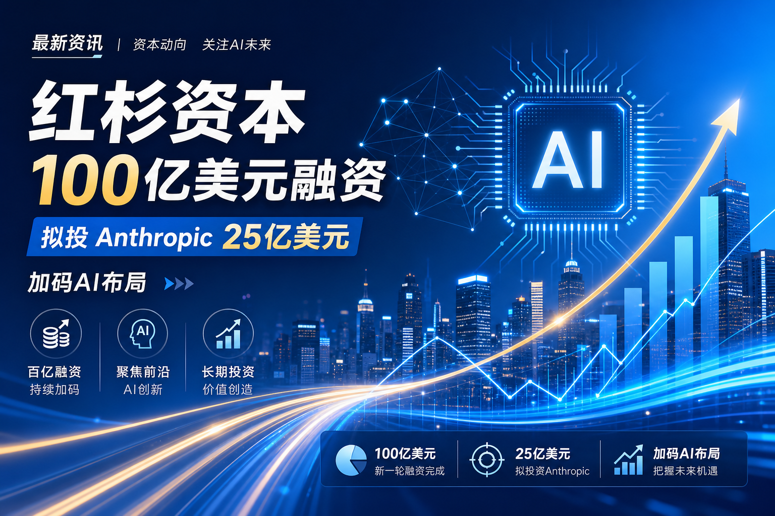 红杉资本完成 100 亿美元新一轮融资，拟向 Anthropic 投资 25 亿美元