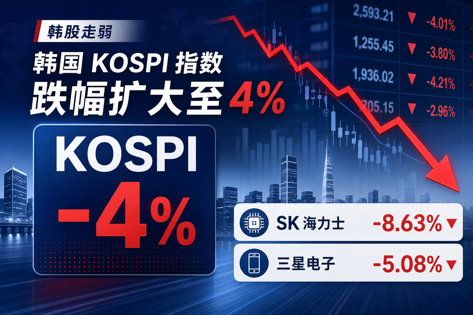 韩国 KOSPI 指数跌幅扩大至 4%
