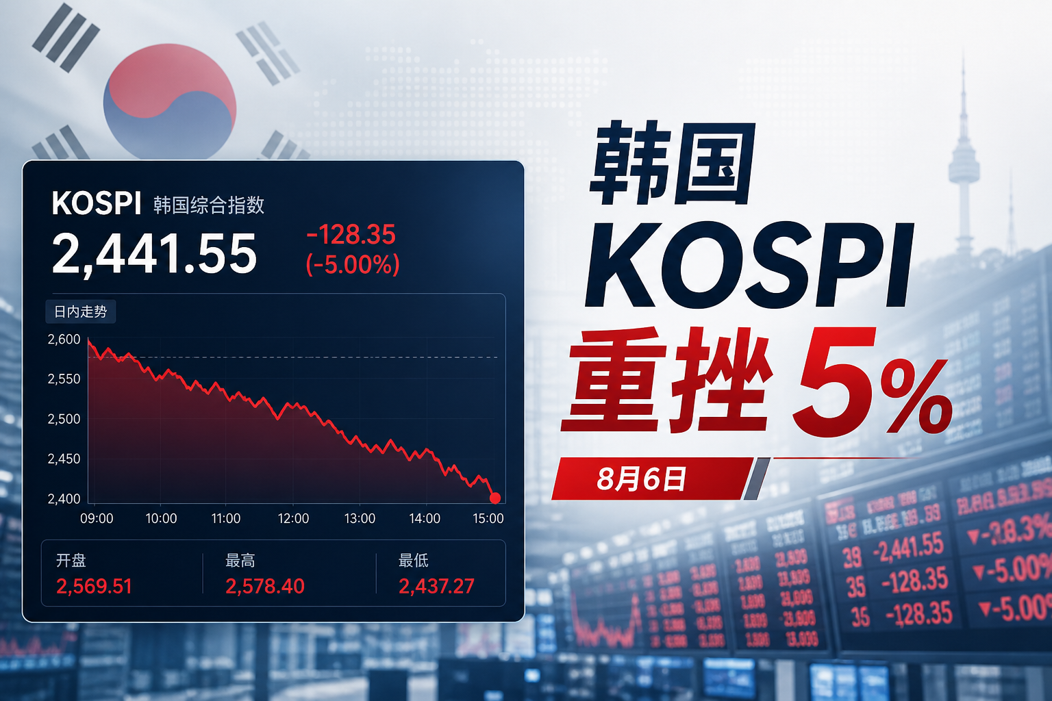 韩国 KOSPI 指数日内重挫 5%