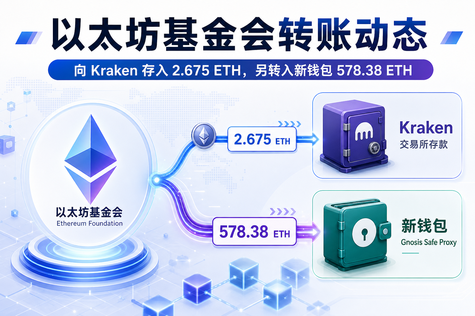 以太坊基金会向 Kraken 存入 2.675 枚 ETH，或为转账测试