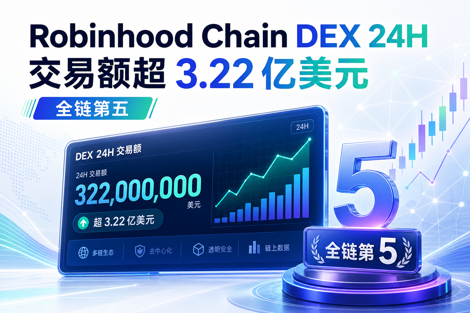 Robinhood Chain 过去 24 小时 DEX 交易额超 3.22 亿美元