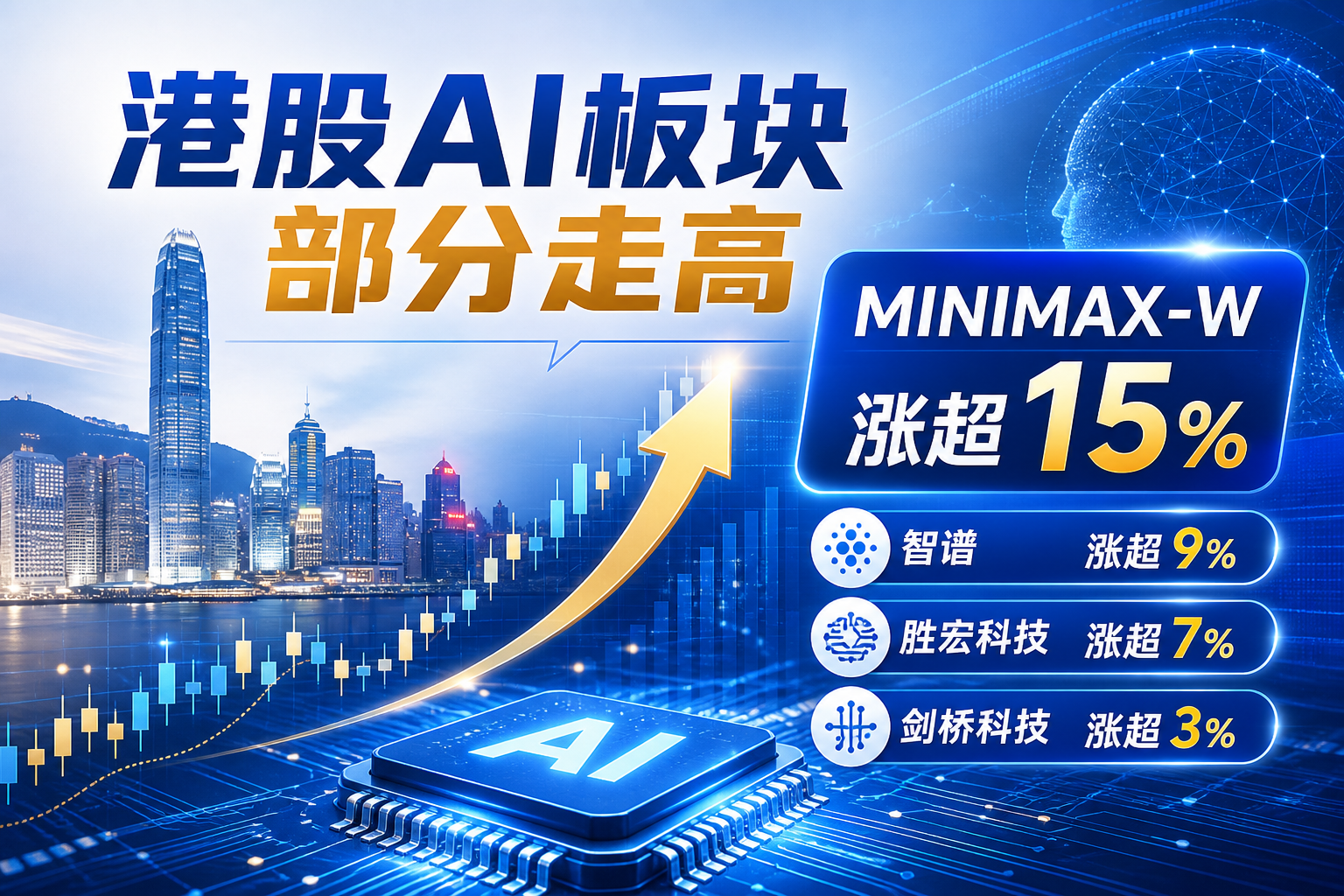 港股 AI 股部分走高,MINIMAX-W 涨超 15%