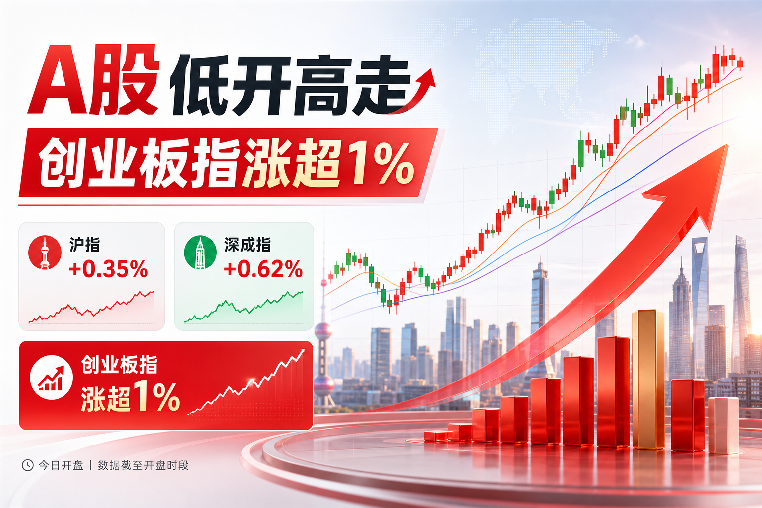 A股低开高走，创业板指涨超 1%