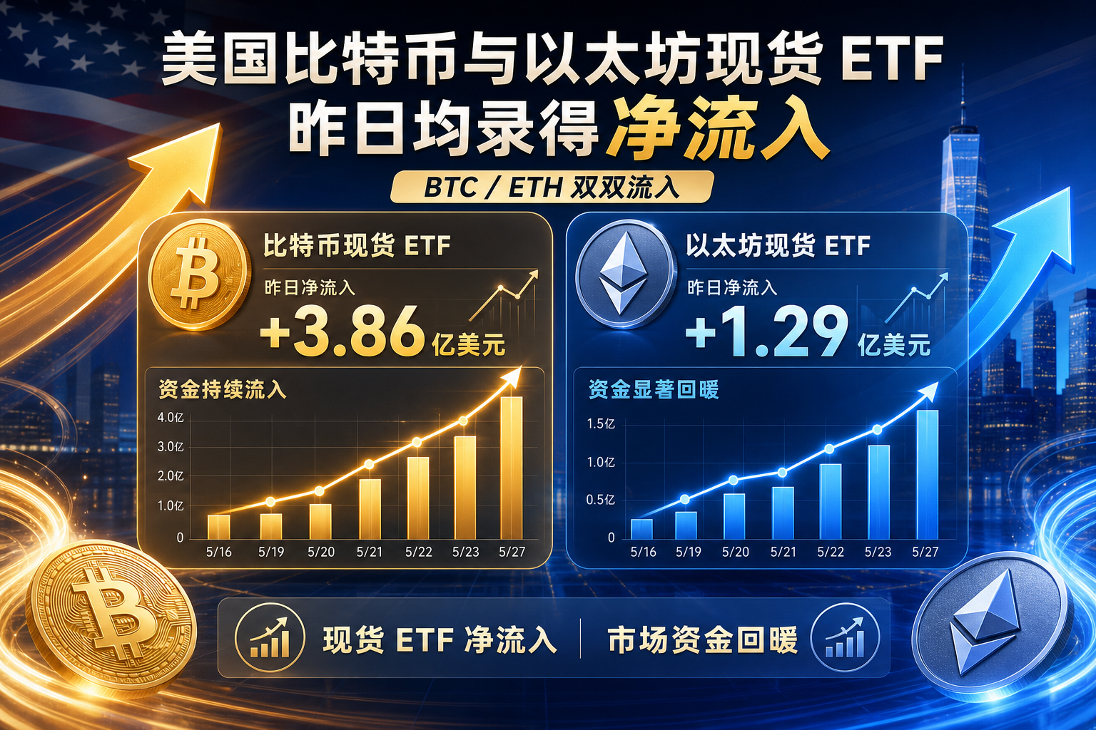 美国比特币与以太坊现货 ETF 昨日均录得净流入