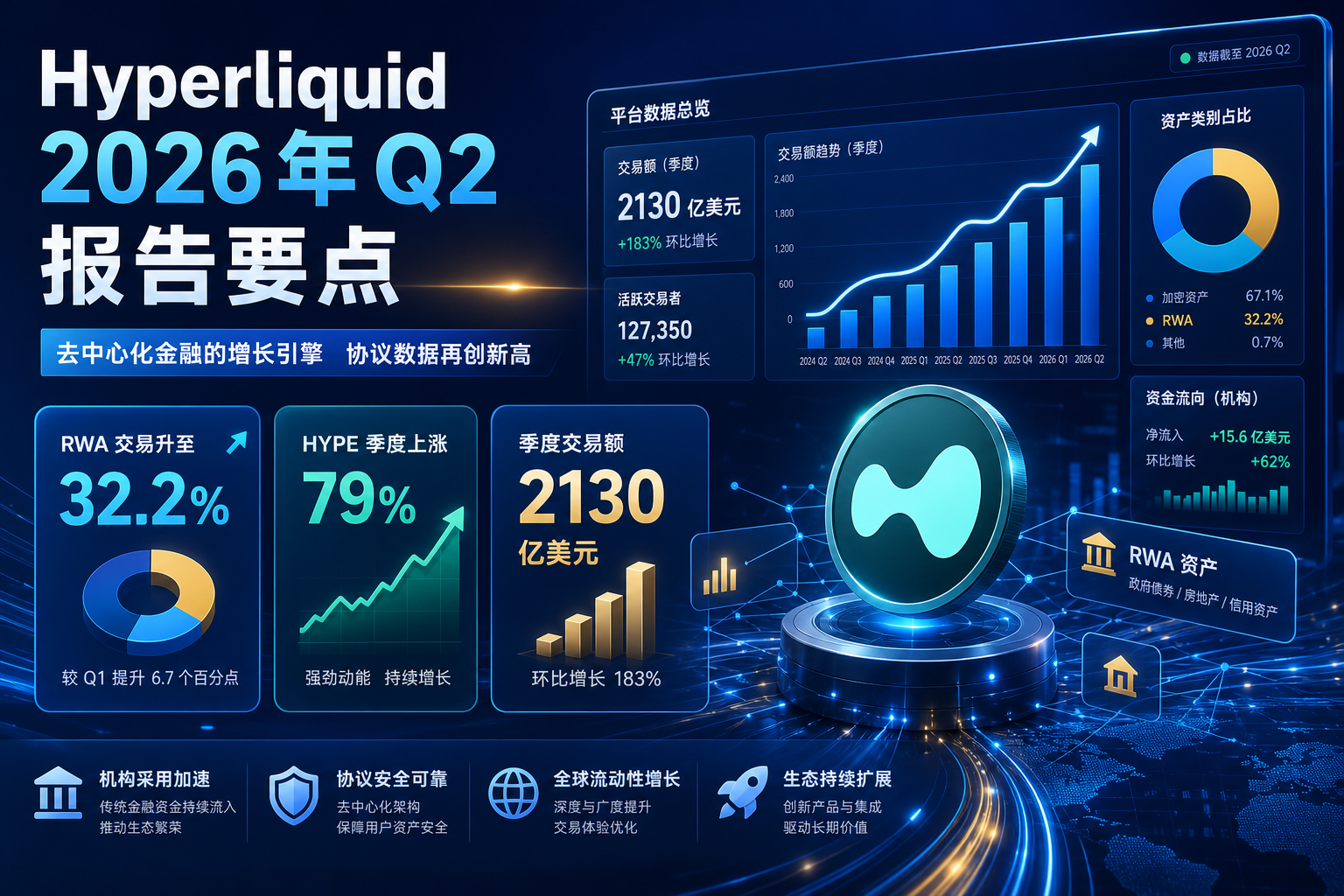 Hyperliquid 发布 Q2 报告:RWA 交易量占比升至 32.2%,HYPE 季度上涨 79%