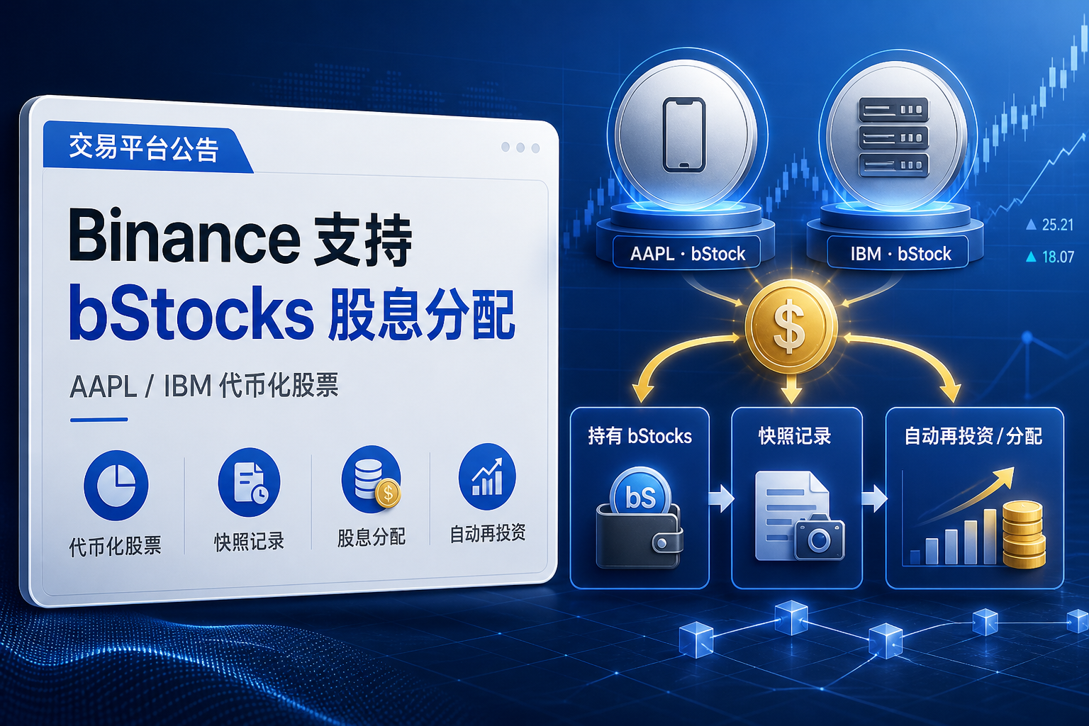 Binance 将支持苹果、IBM 代币化股票 bStocks 现金股息分配