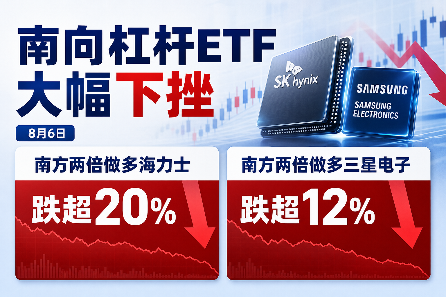 南方两倍做多海力士跌超 20%，南方两倍做多三星电子跌超 12%
