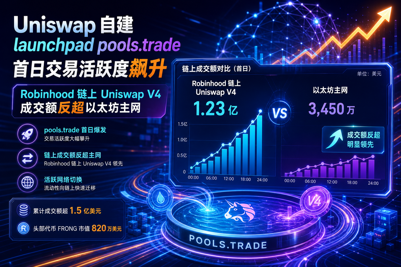pools.trade 推出首日,Robinhood 链上 Uniswap V4 成交额反超以太坊主网