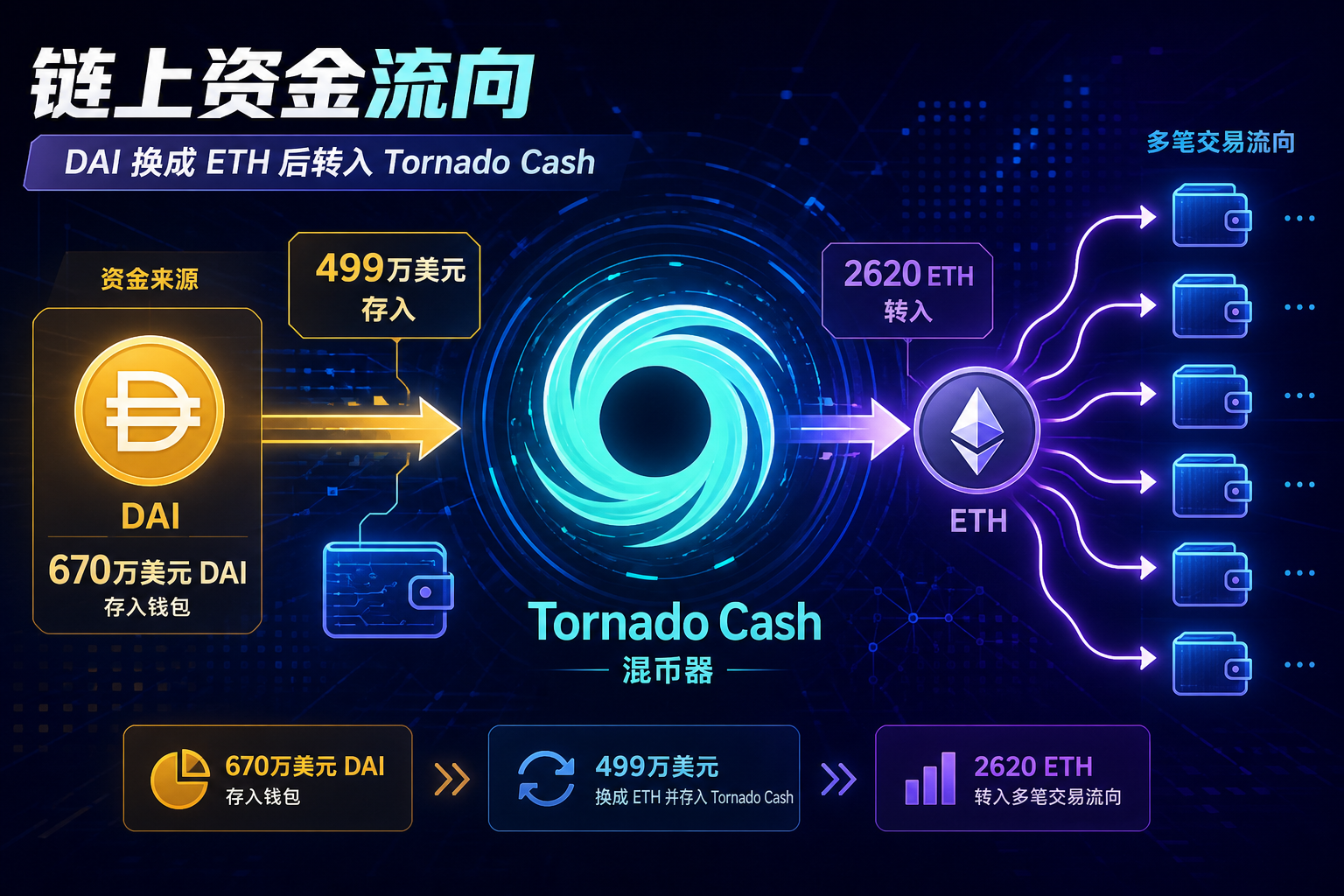 Triple-A 攻击者已向 Tornado Cash 存入 499 万美元