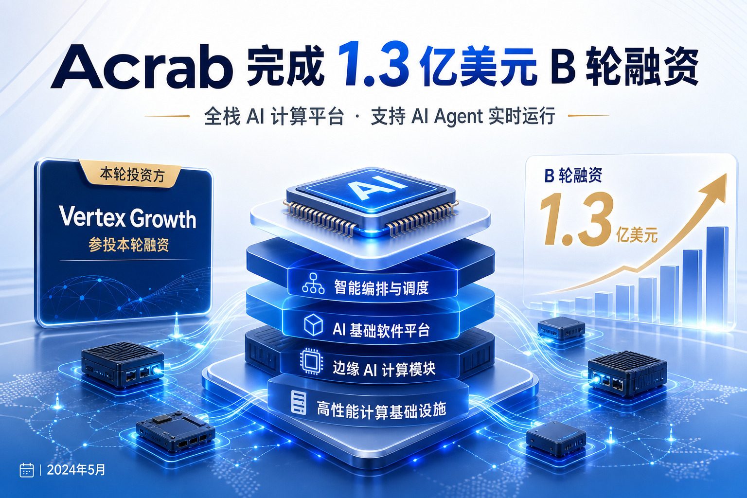 Acrab 完成 1.3 亿美元 B 轮融资,Vertex Growth 等参投