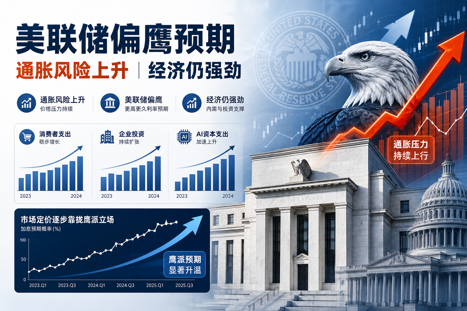Yardeni Research:美联储应转向更鹰派立场,通胀风险已超过增长担忧