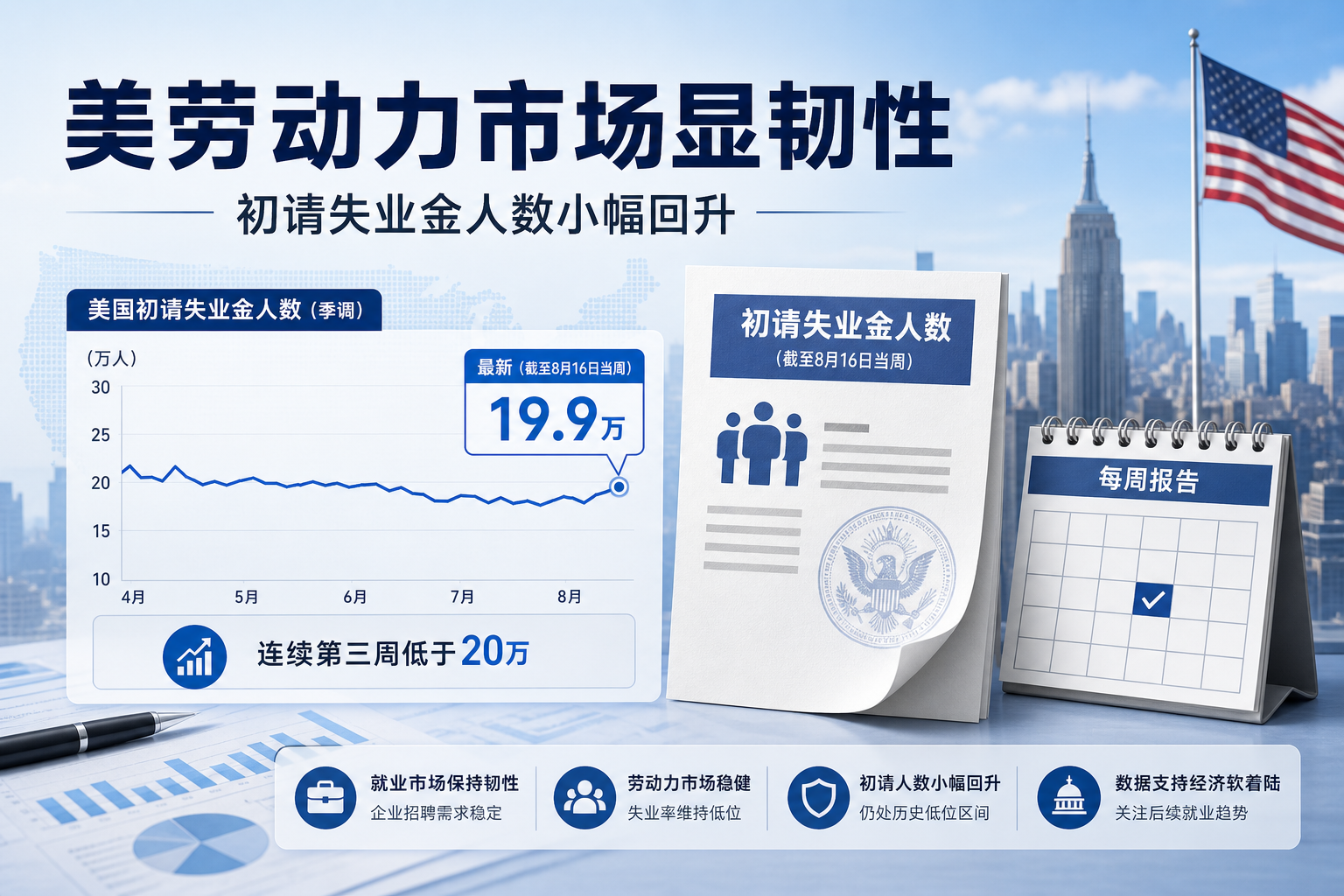 美国劳动力市场显韧性,初请失业金人数小幅回升