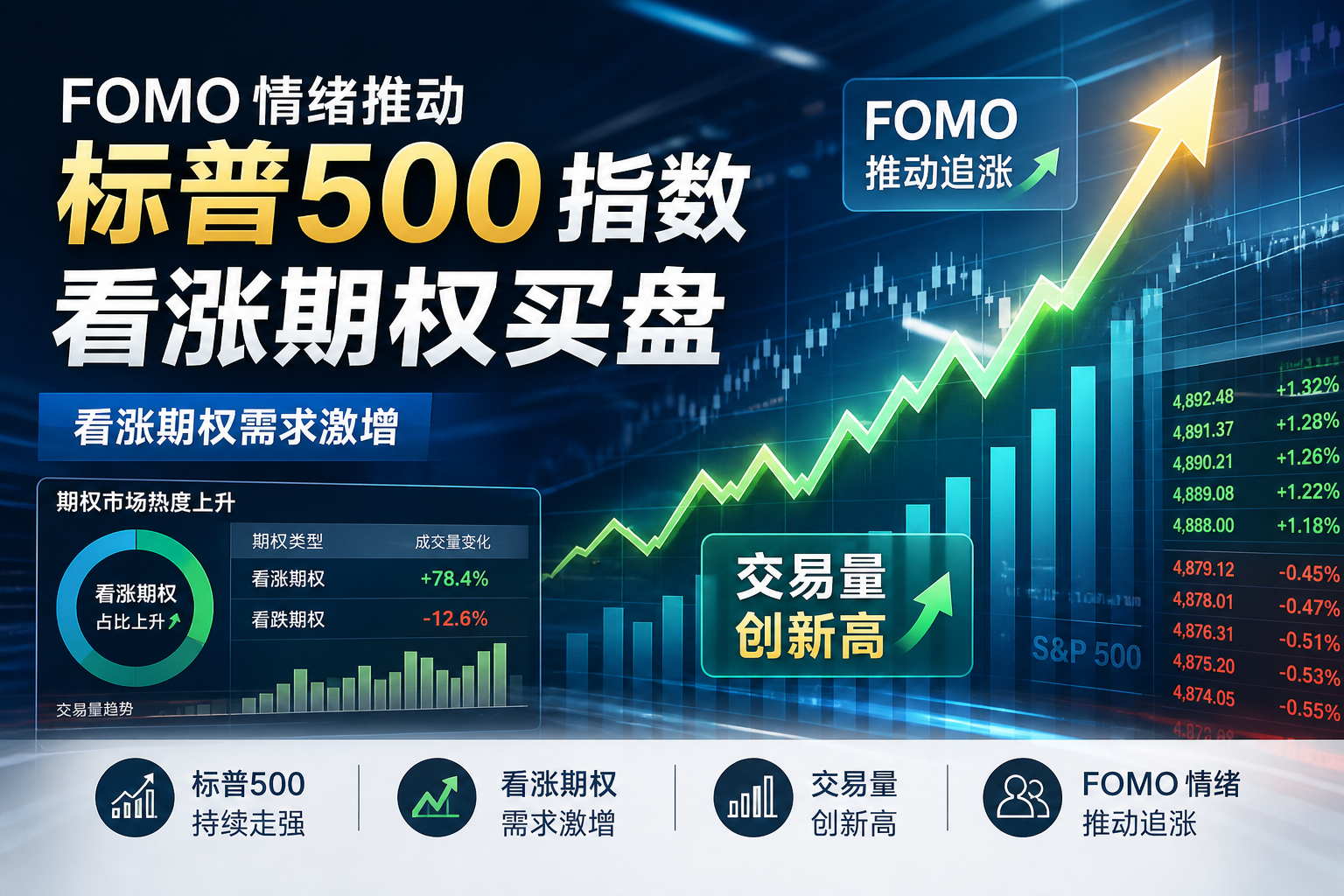 FOMO 情绪推动标普 500 指数看涨期权买盘