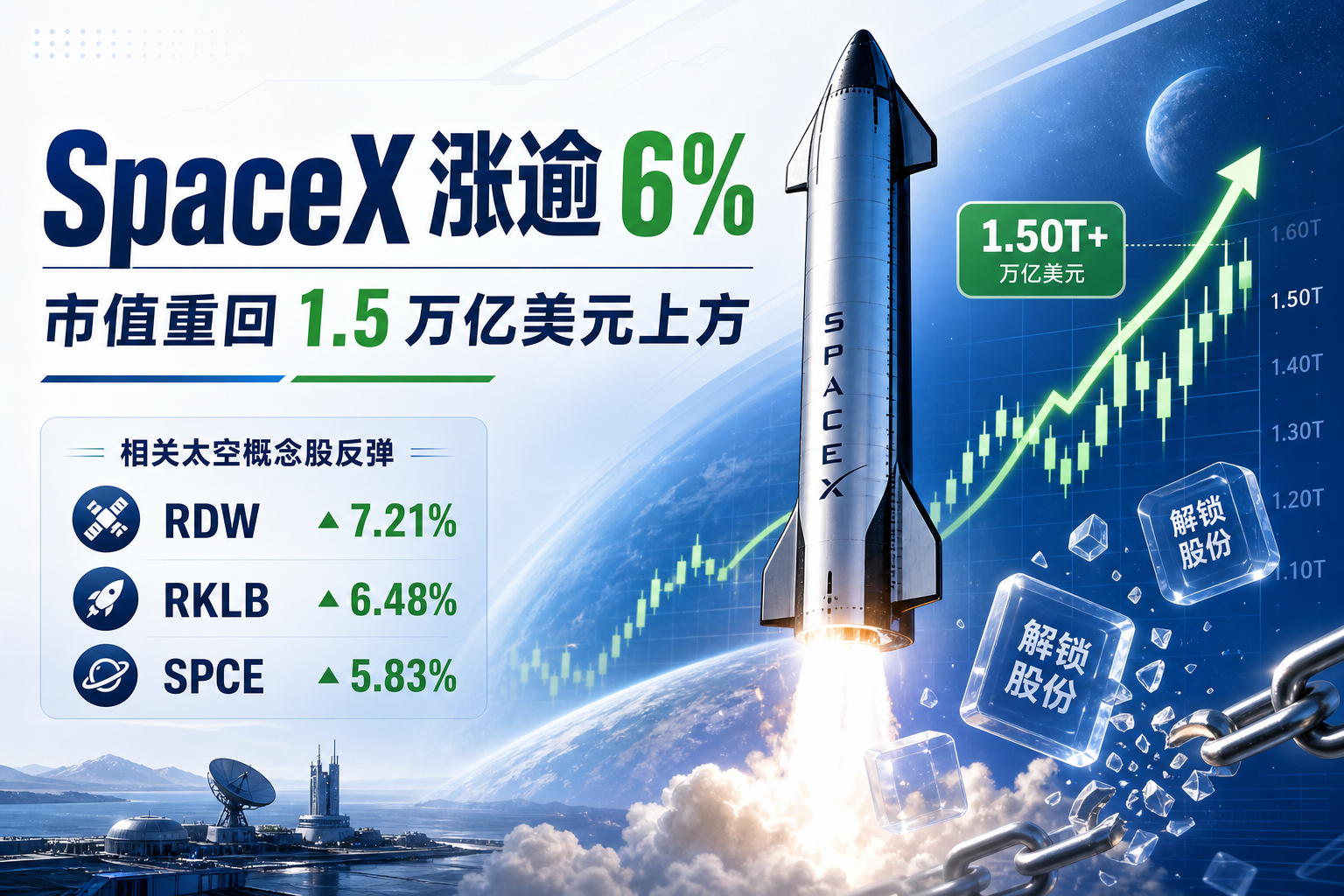 SpaceX 涨逾 6%,总市值重回 1.5 万亿美元上方