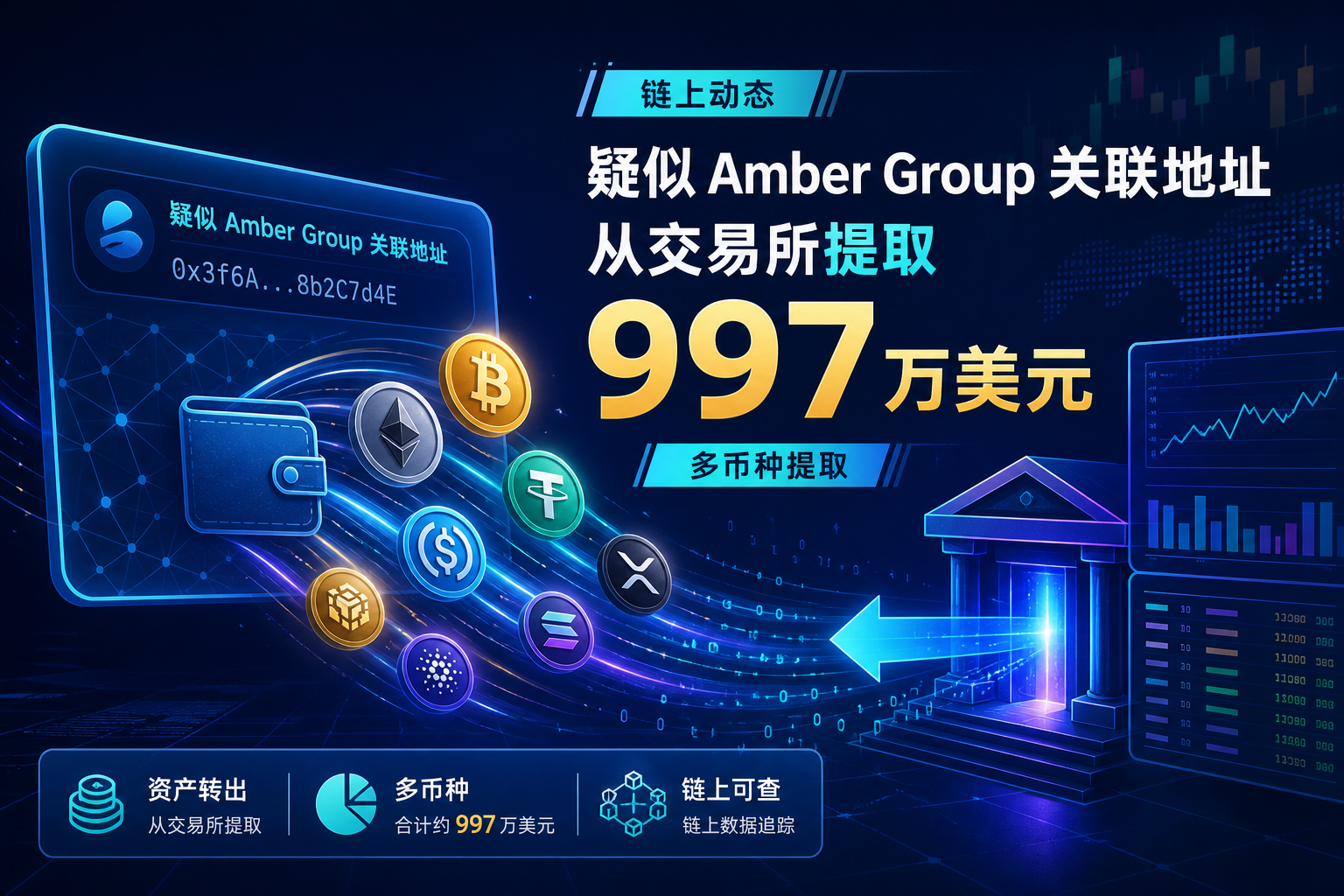疑似 Amber Group 关联地址从 Binance 提取 997 万美元加密货币