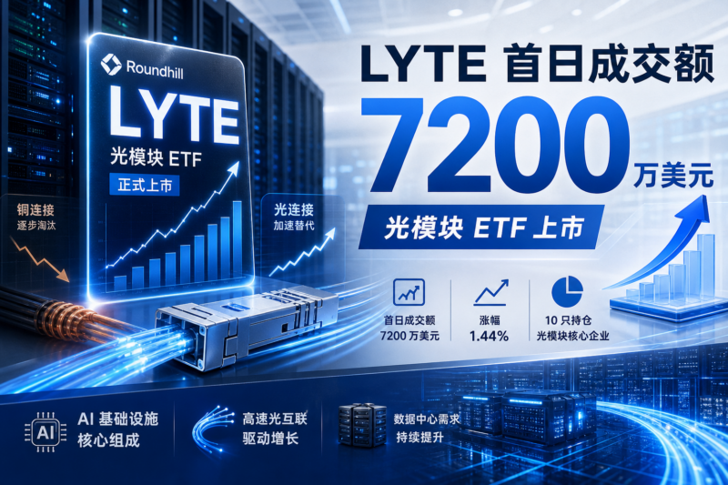 Roundhill 光模块 ETF LYTE 上市首日成交额达 7200 万美元-指挥使社区 - 真实线索、热点议题与深度观察