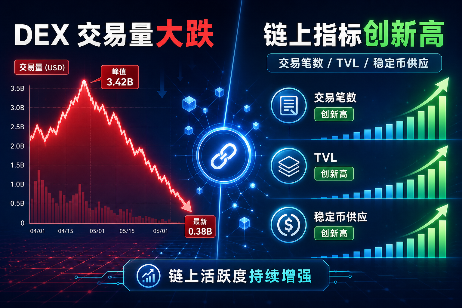 Robinhood Chain DEX 交易量较峰值暴跌 72%,但多项链上指标创新高