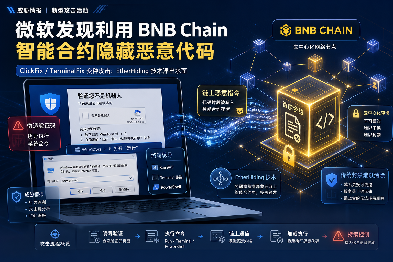 微软发现利用 BNB Chain 智能合约隐藏恶意代码的新型攻击活动