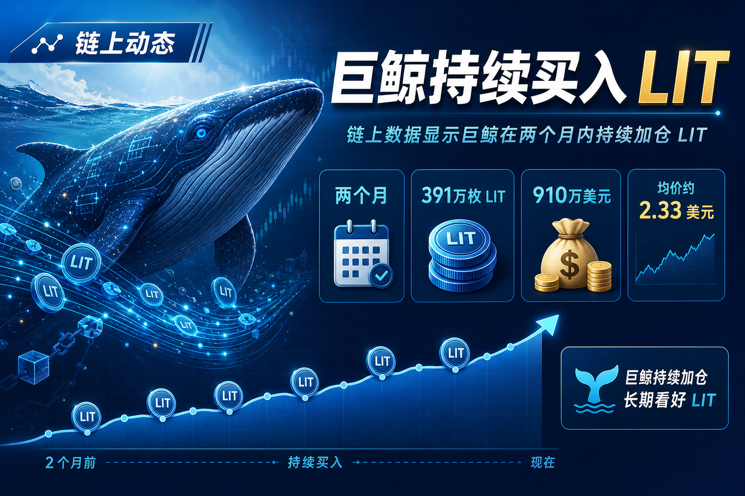 链上动态:某巨鲸两个月买入 391 万枚 LIT