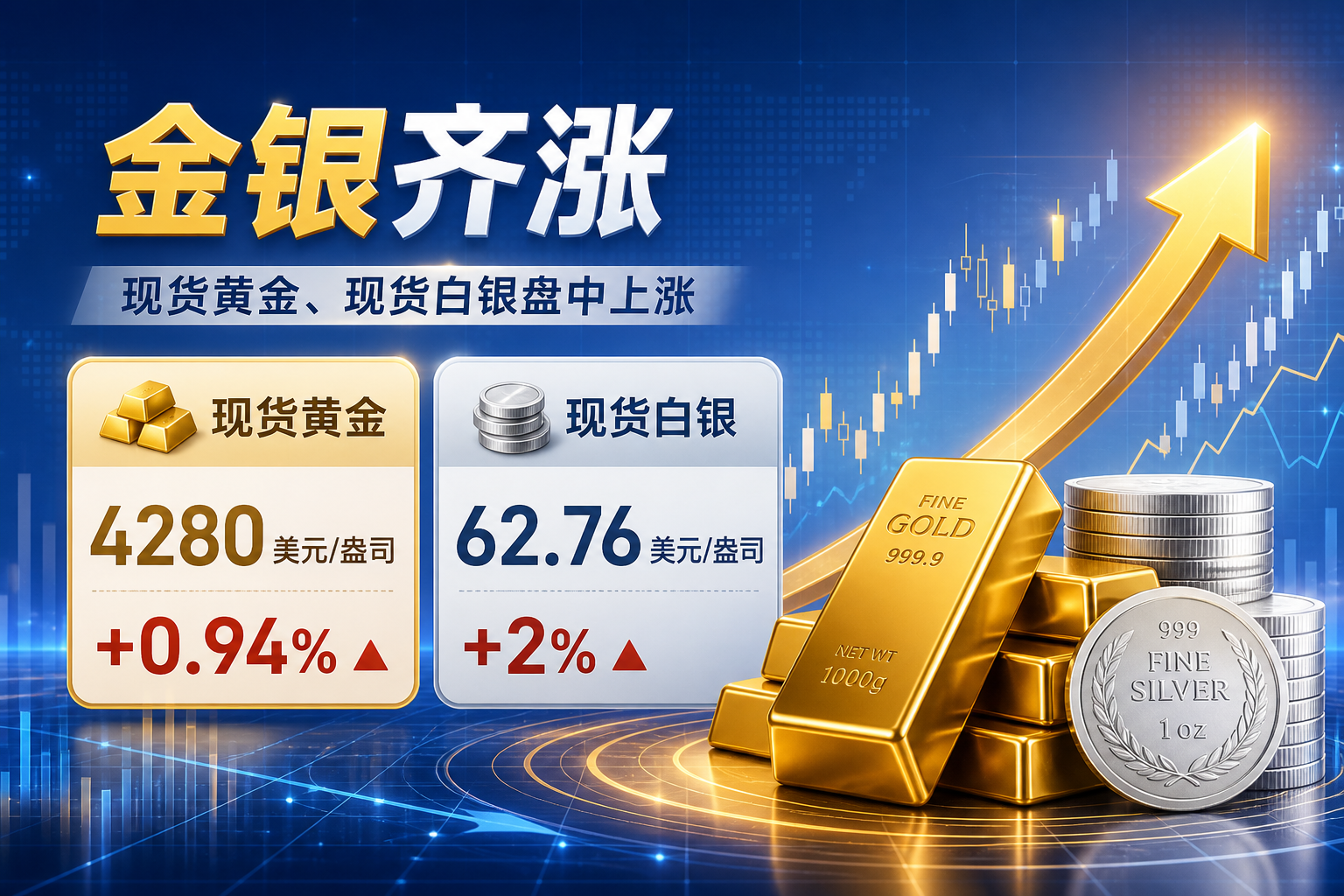 现货黄金日内涨0.94%，现货白银涨幅扩大至2%