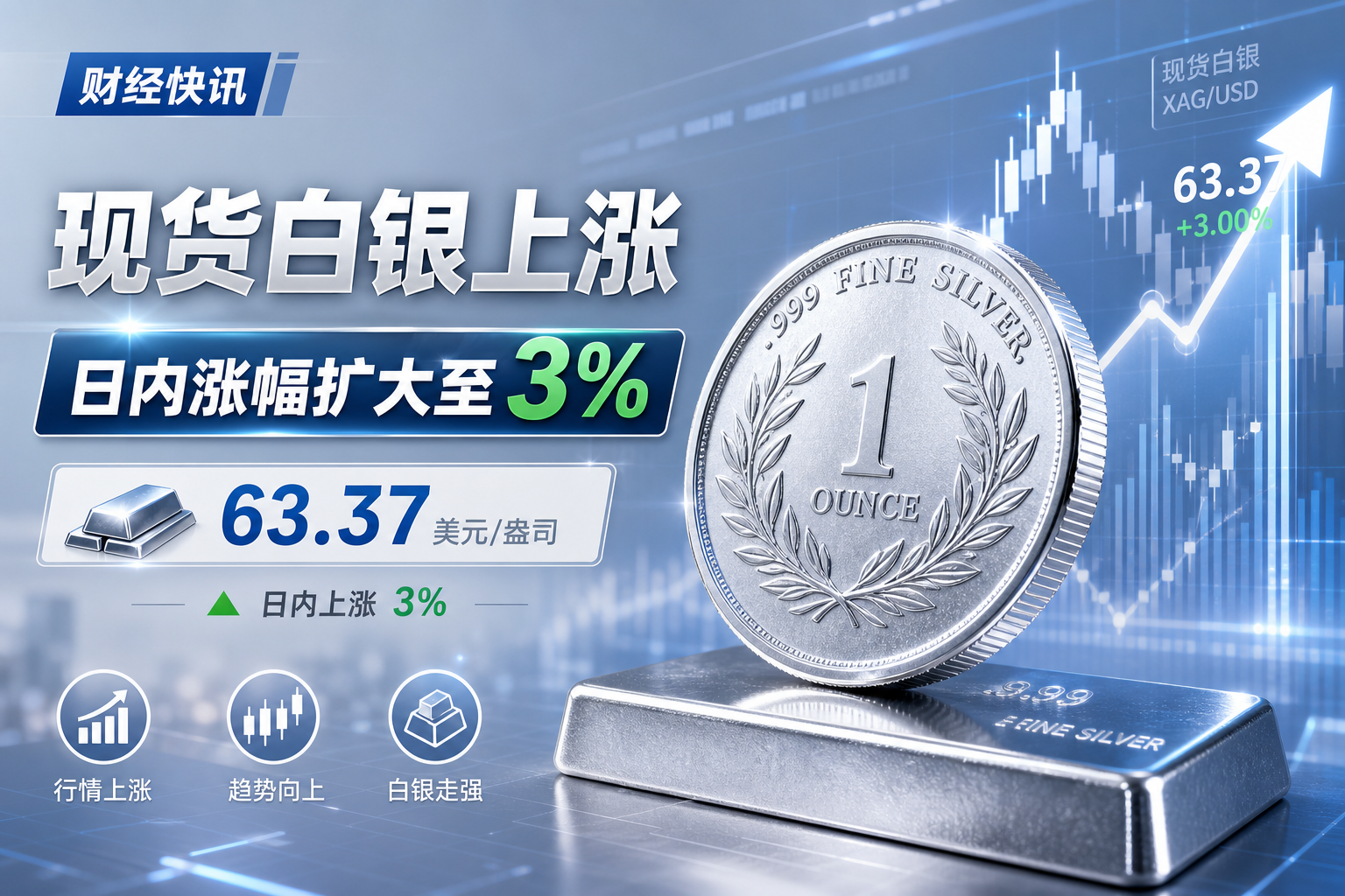 现货白银日内涨幅扩大至3%
