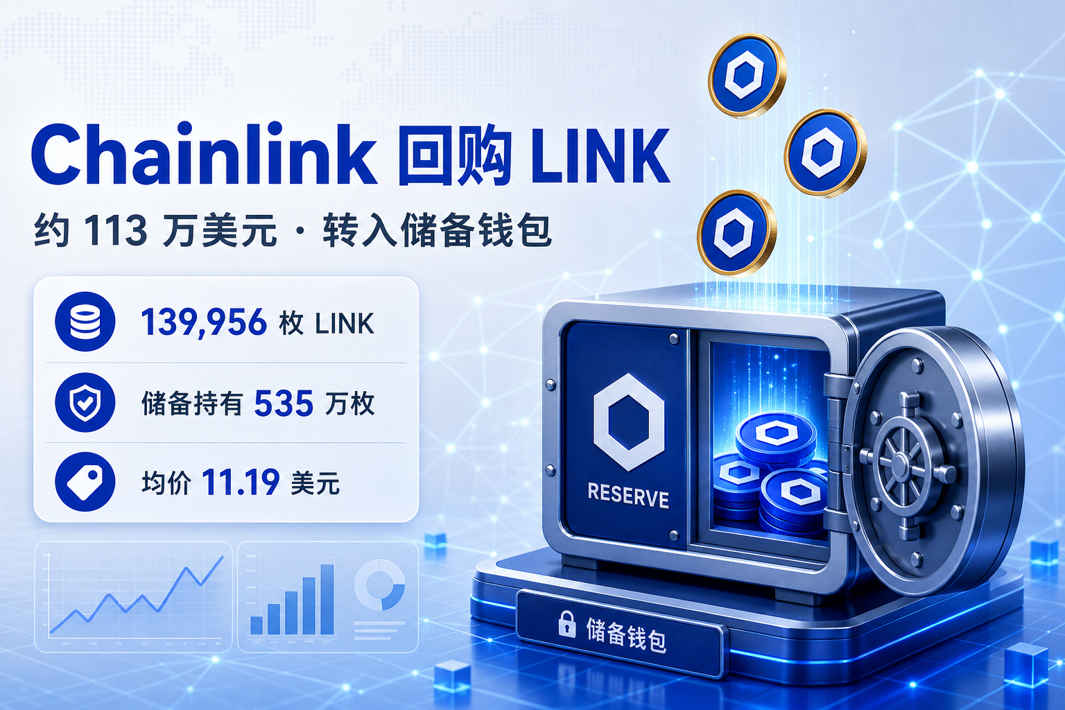 Chainlink 今日回购 13.39 万枚 LINK，约 113 万美元