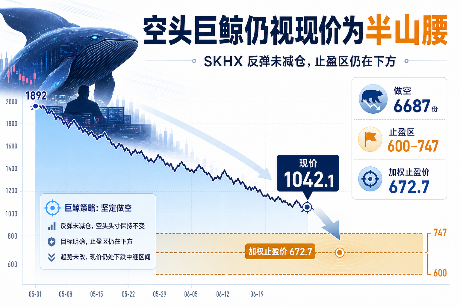 SKHX 空头巨鲸仍将现价视作下跌“半山腰”