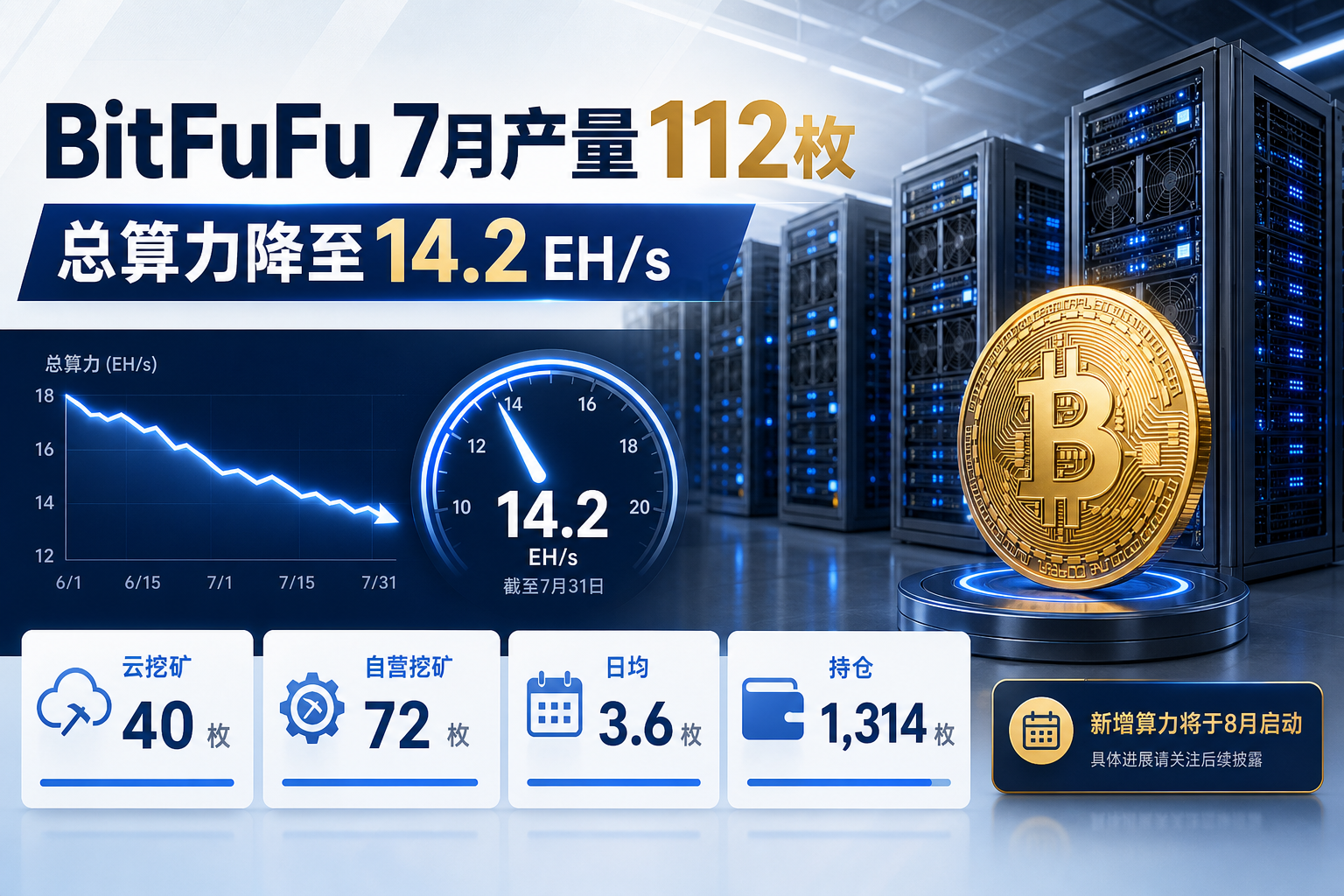 BitFuFu 7 月比特币产量为 112 枚,总算力降至 14.2 EH/s