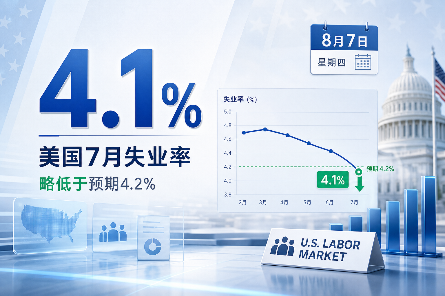 美国 7 月失业率为 4.1%，略低于预期