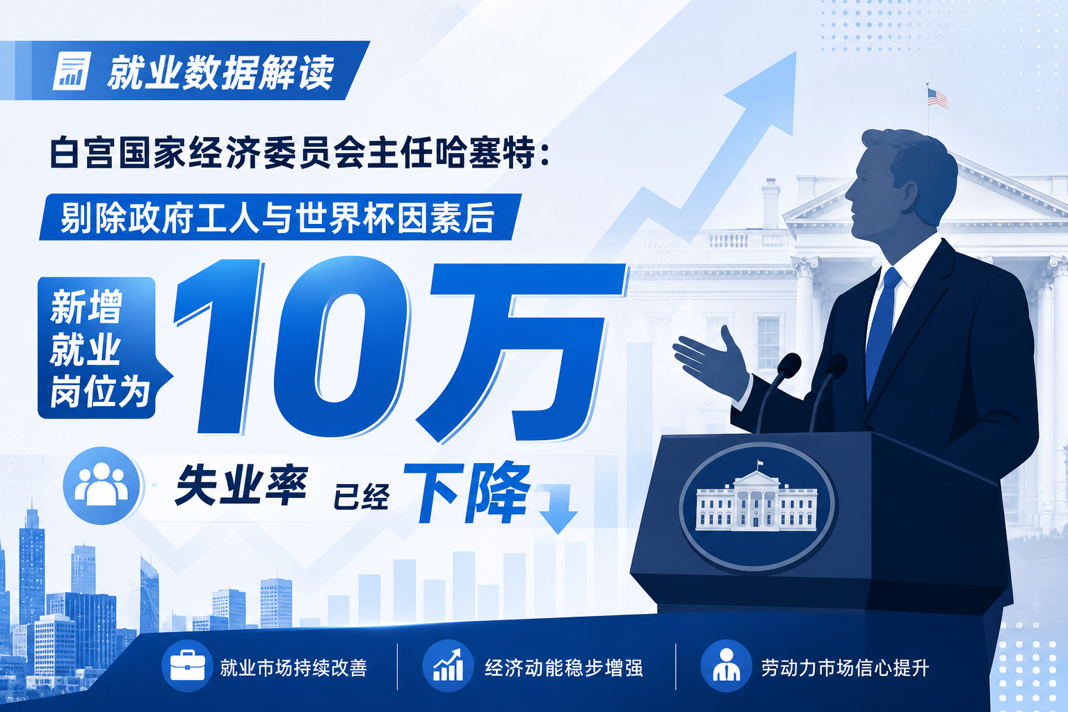哈塞特:剔除政府工人与世界杯因素后,新增就业岗位为10万个