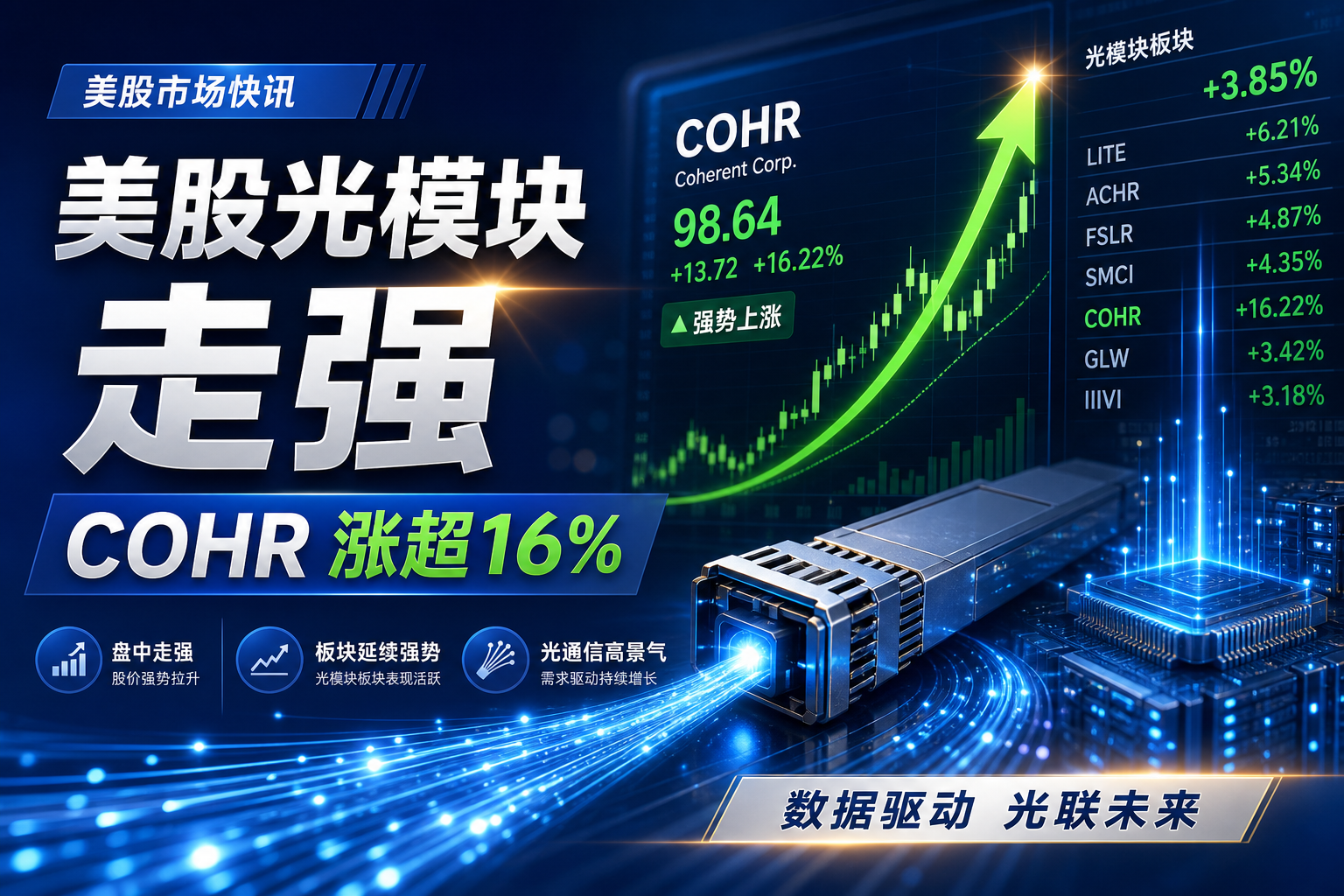 美股光模块涨幅扩大,COHR 盘中涨超 16%