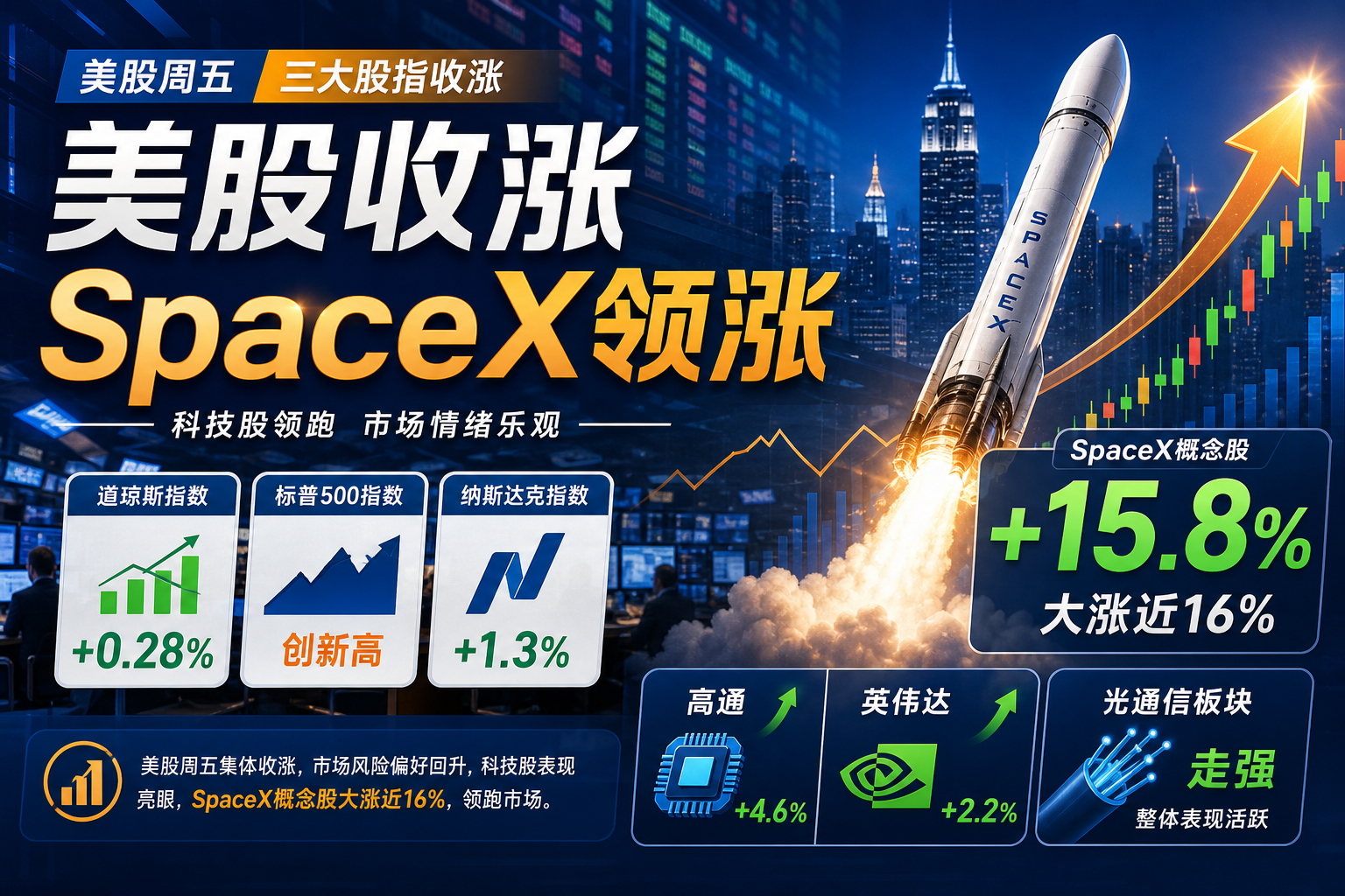 美股周五三大股指收涨,SpaceX 大涨近 16%