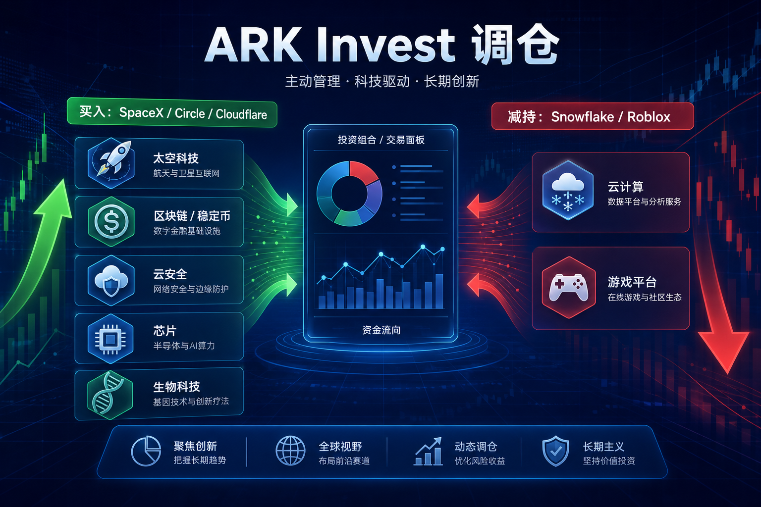 ARK Invest 调仓:买入 SpaceX、Circle 与 Cloudflare,减持 Snowflake 和 Roblox