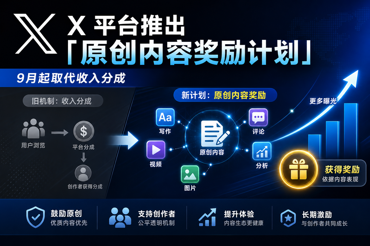 X 平台推出原创内容奖励计划,9 月起取代原收入分成机制