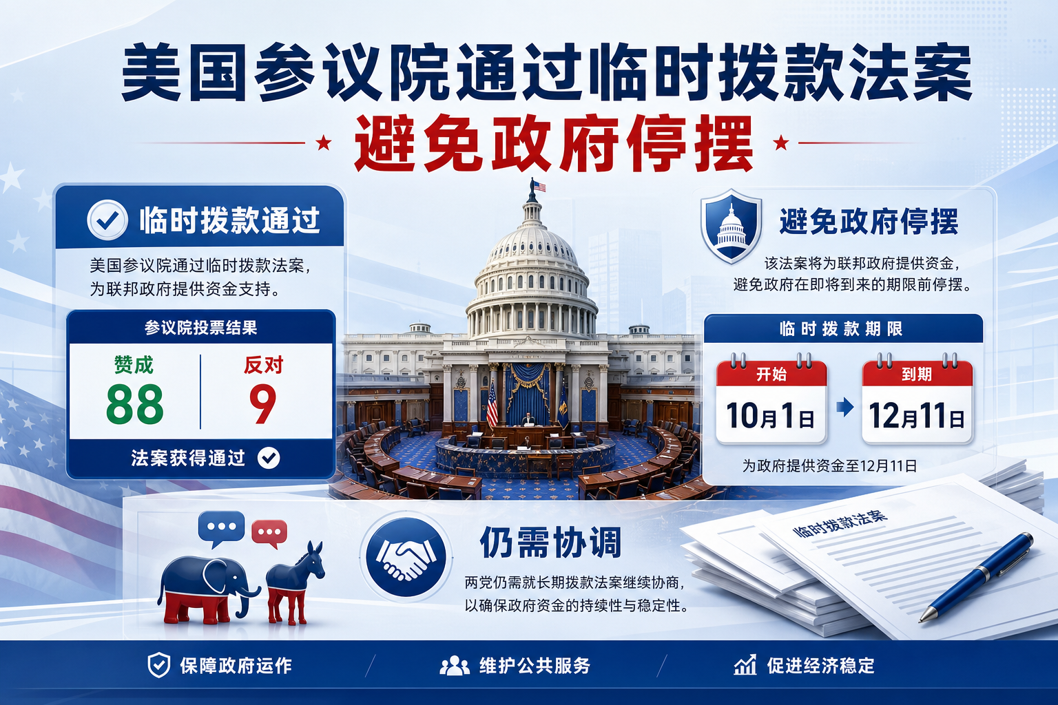 美参议院通过临时拨款法案,以避免政府停摆