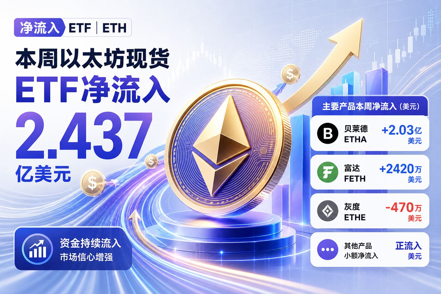 本周美国以太坊现货 ETF 总净流入 2.437 亿美元