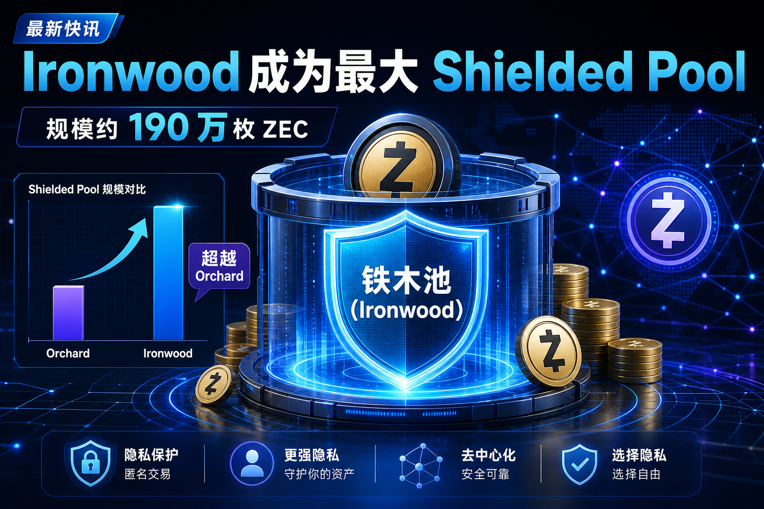Ironwood 成为 Zcash 最大 Shielded Pool,规模约 190 万枚 ZEC
